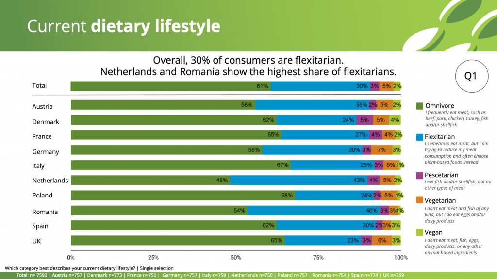 Graph showing dietary choices by country