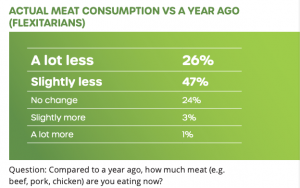 Flexitarian change in meat consumption