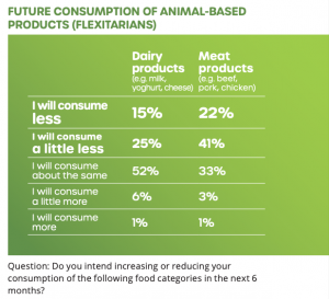 future consumption of animal-based products for flexitarians