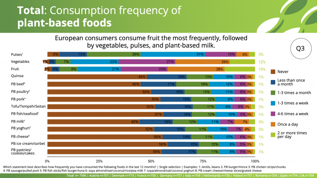 Graph showing overall consumption of plant/plant-based products