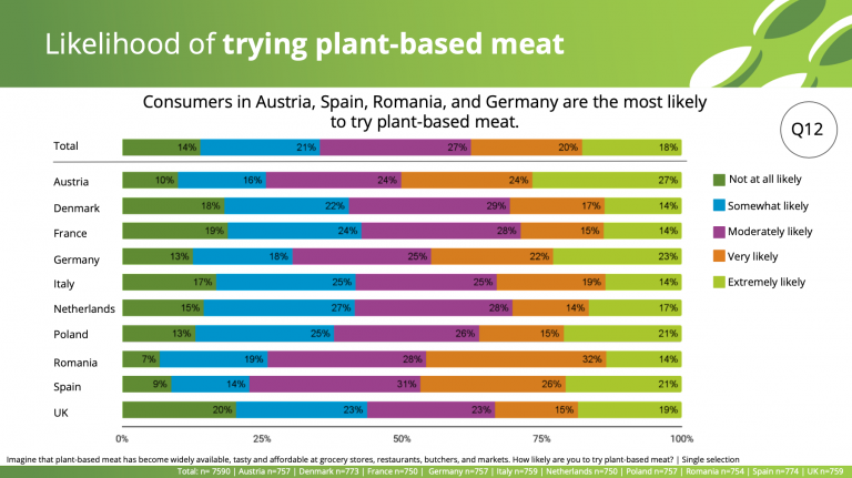 Likelihood of trying PB meat by country