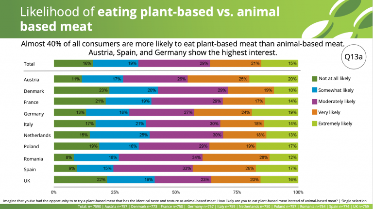 Graph showing how likely consumers would replace animal-based meat with plant-based meat